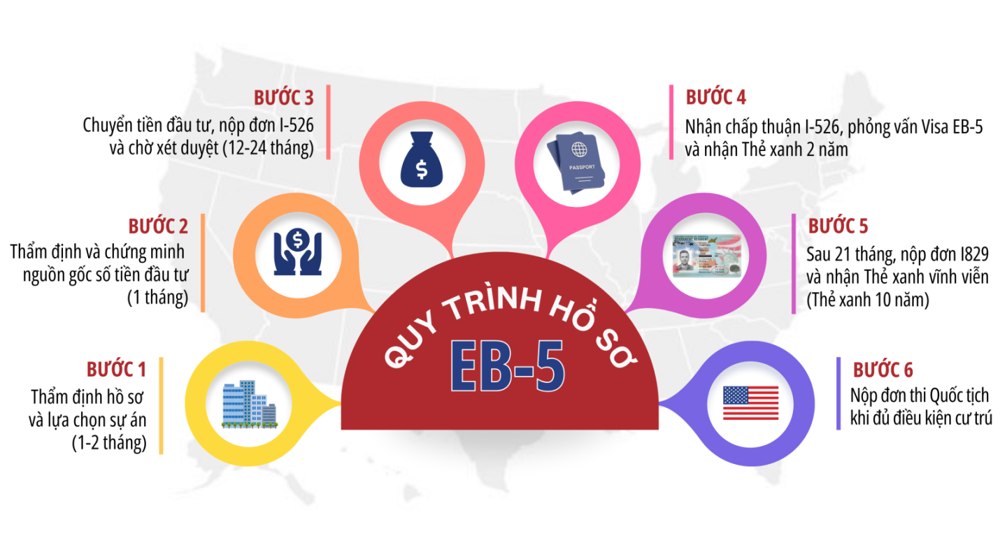 ĐẦU TƯ EB5