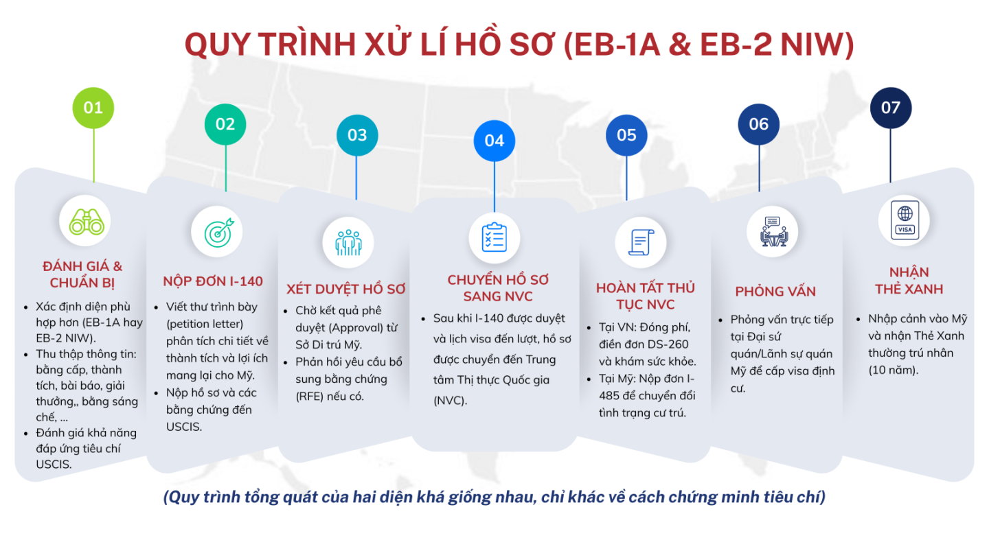  LAO ĐỘNG - ĐỊNH CƯ VISA EB-1A/EB-2 NIW