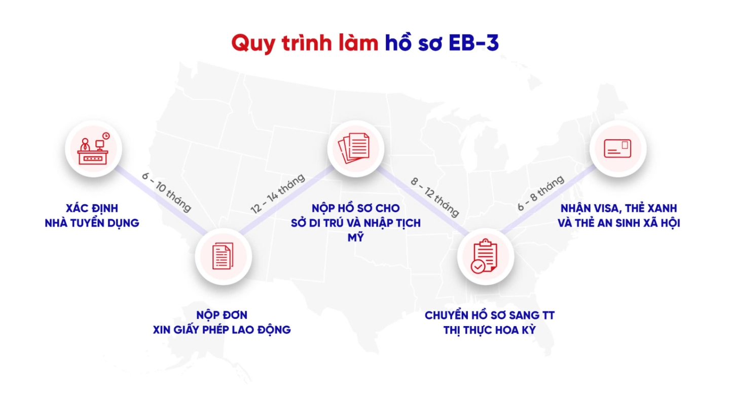 Quy trình làm hồ sơ du học
